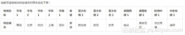 阿里云服务器18个数据中心测试IP地址以及测试方法
