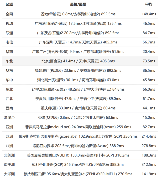 华纳云香港云服务器性能