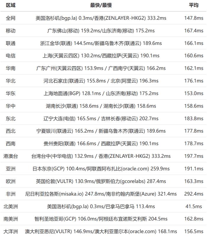 华纳云美国云服务器评测