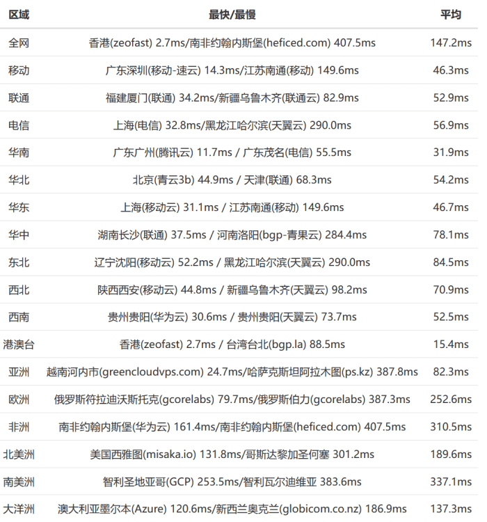 RAKsmart 香港VPS主机速度和线路评测记录(CN2优化线路)