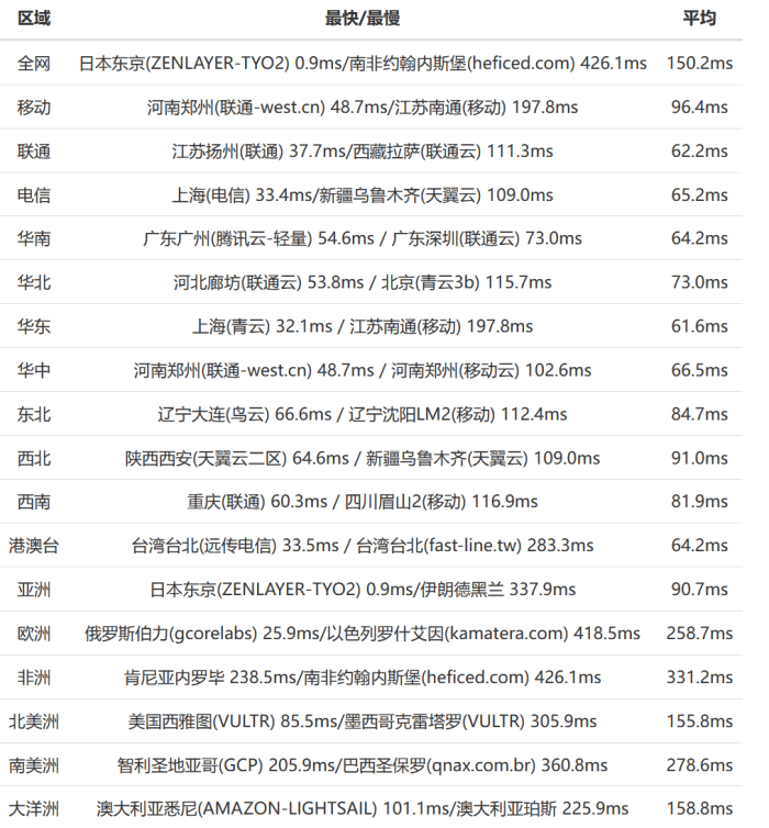 RAKSmart 日本VPS主机速度和线路测试体验(CN2 GT普通线路)
